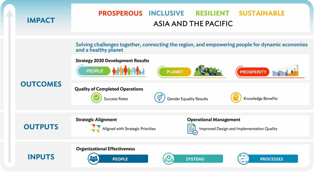 ADB’s New Corporate Scorecard Ambitious Path