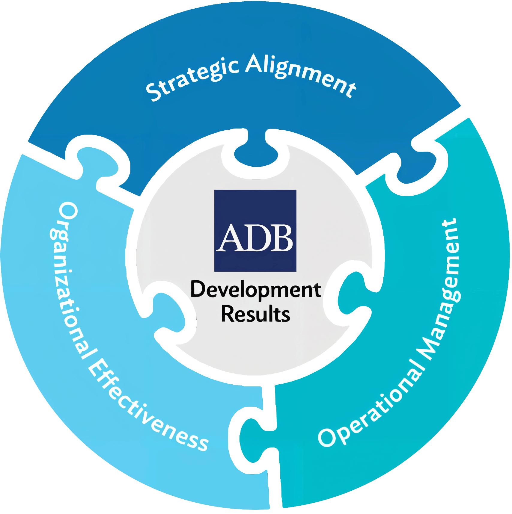 Performance Areas in the Corporate Results